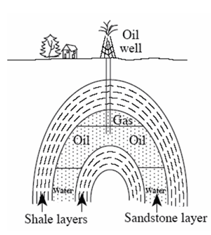Gas and oil trapped between folded shale and sandstone, explained in text